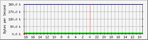 10.10.0.243_bond0 Traffic Graph