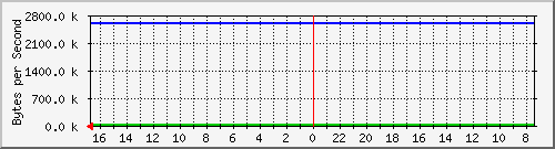 10.10.0.243_eno1 Traffic Graph