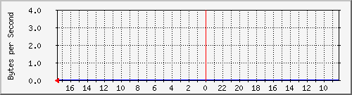 10.10.0.243_eno2 Traffic Graph